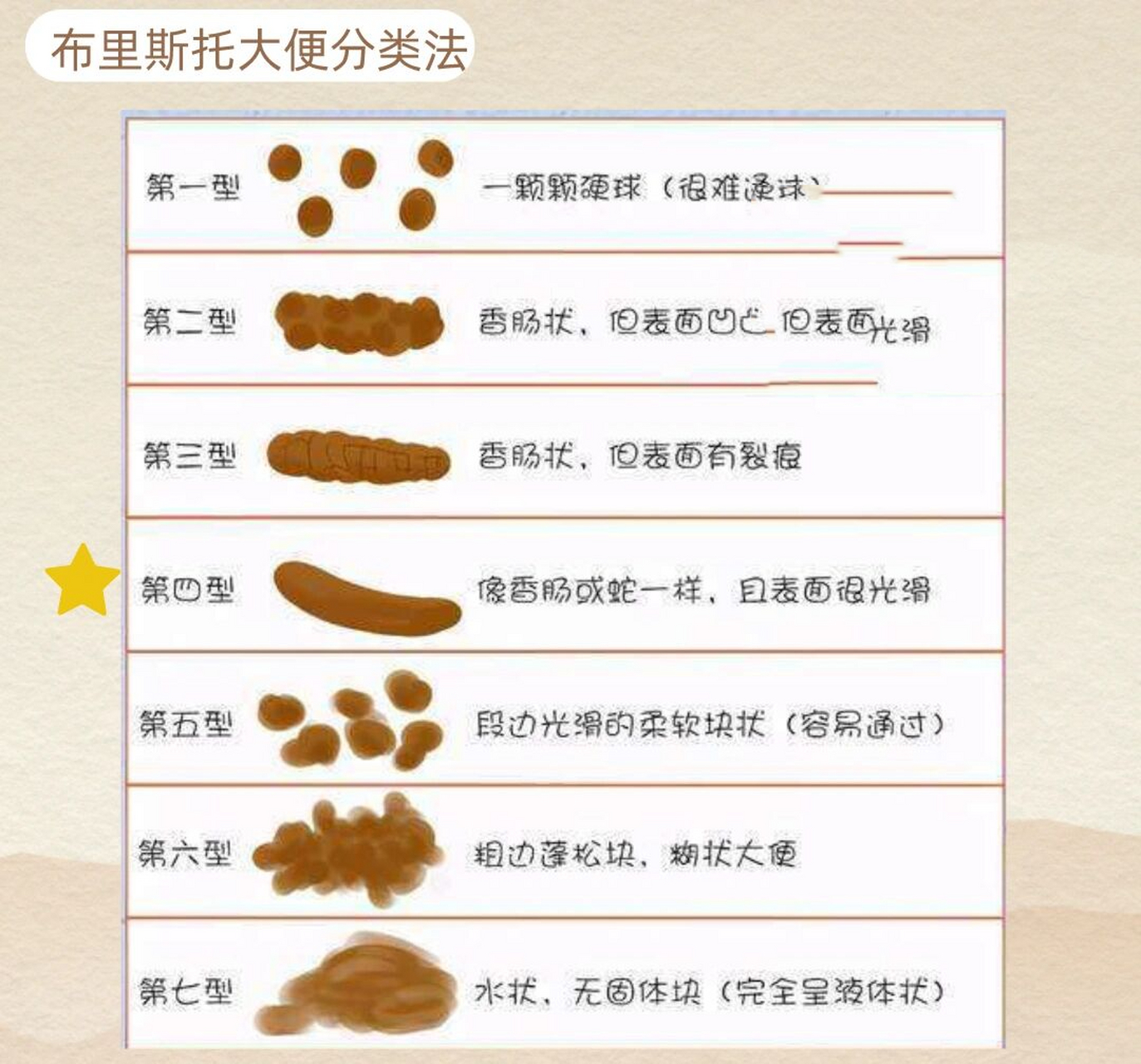 关于大便异常 正常排便 1. 形态:软的,成形,色褐黄 2.