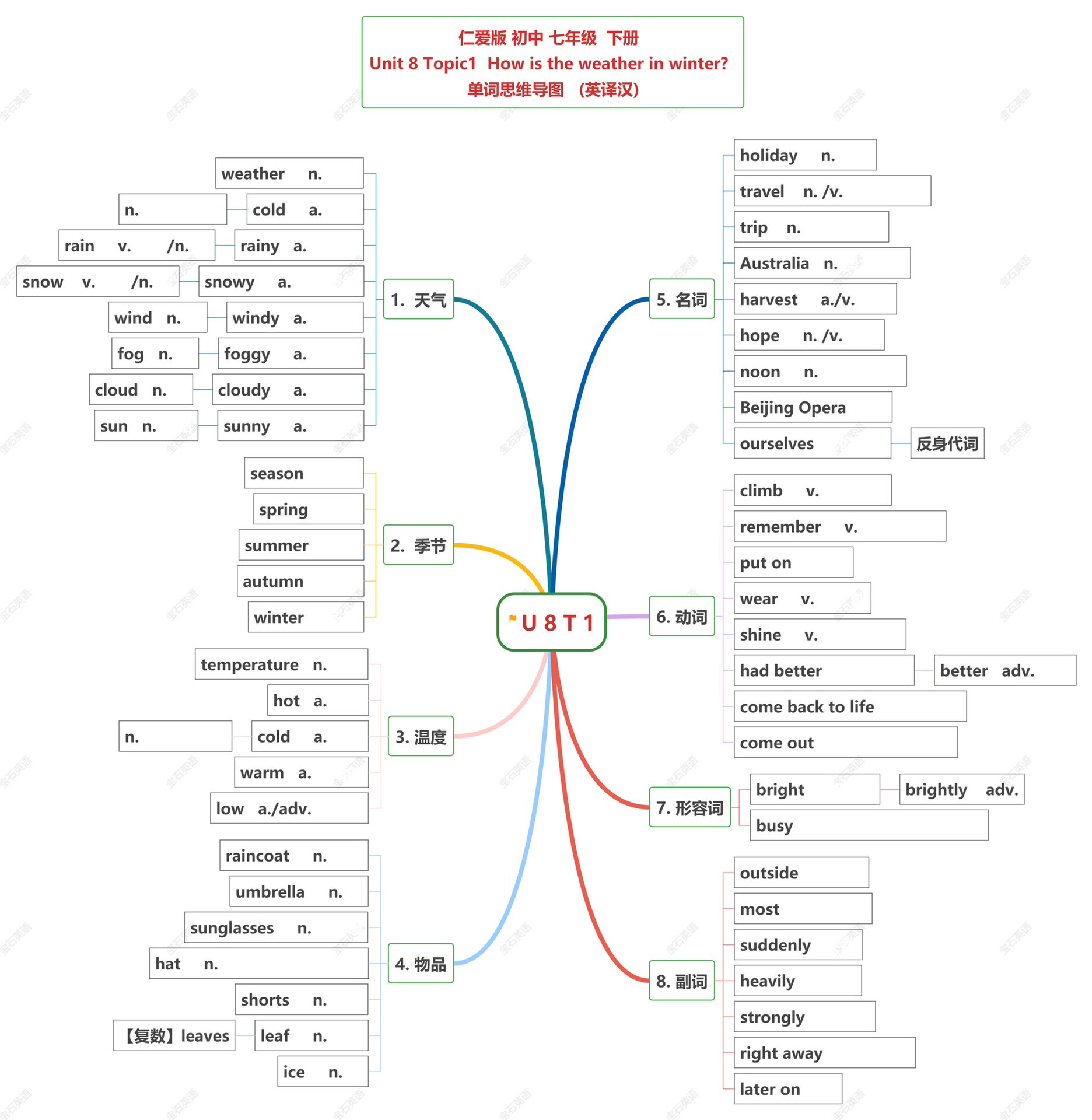 仁爱七年级下unit8 topic 1单词思维导图