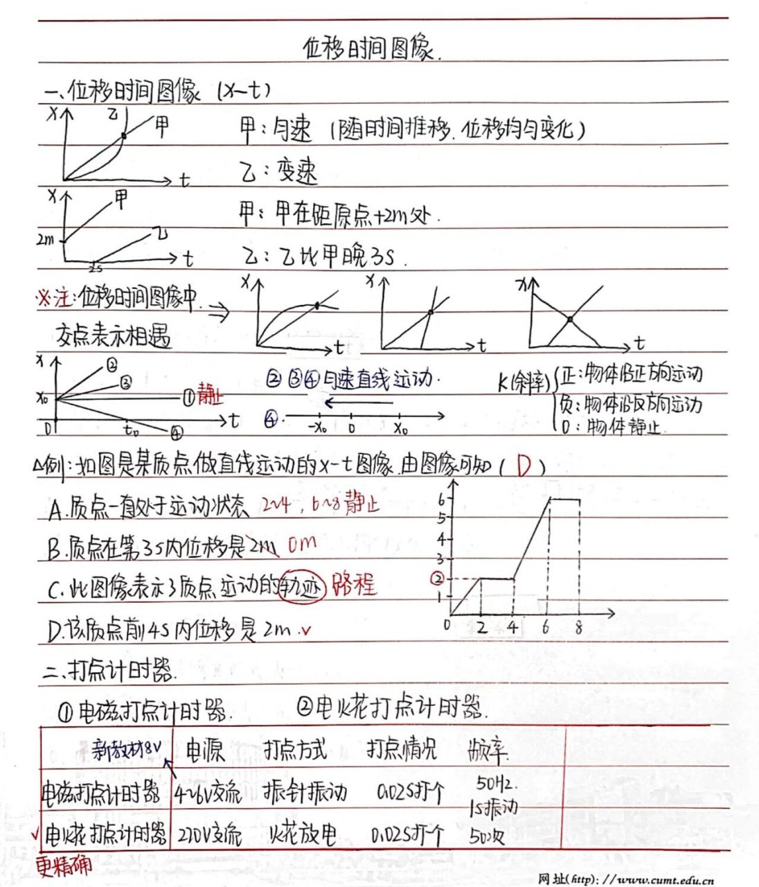 『高中物理必修一』位移时间图像