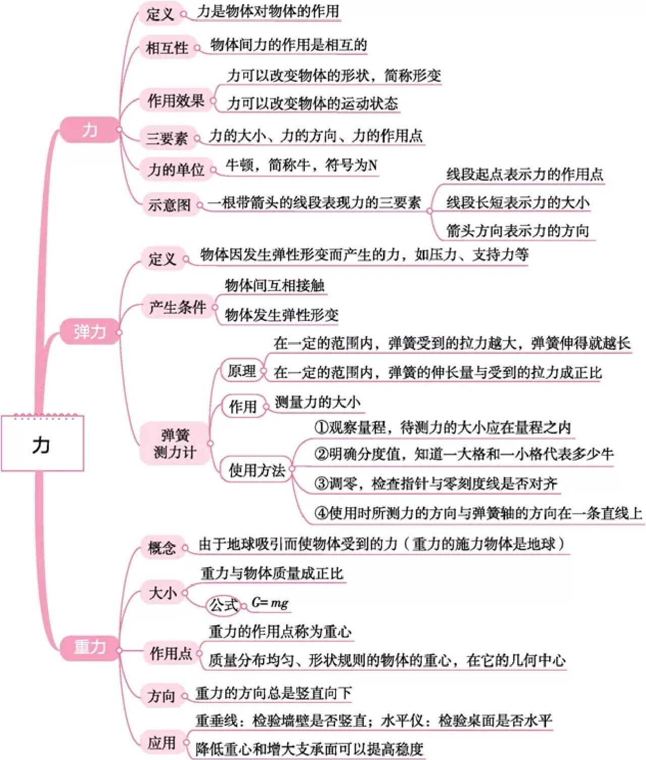 初二物理力学思维导图图片