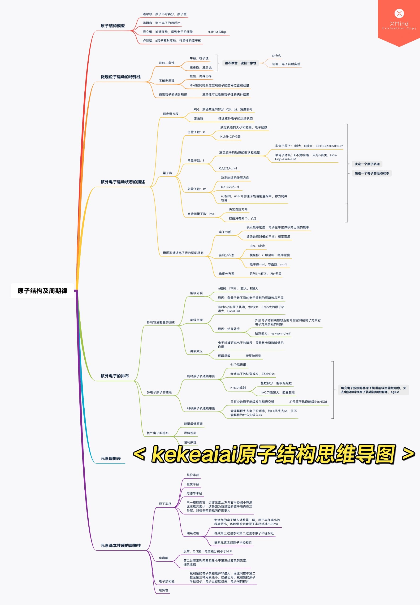 无机化学之原子结构思维导图