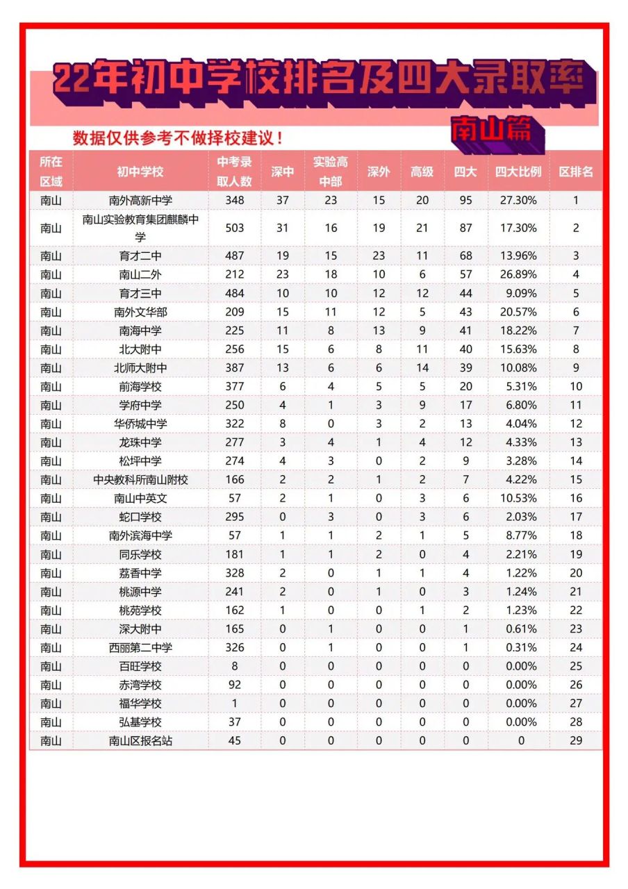 南山区22年初中排名及四大录取率 仅供参考.