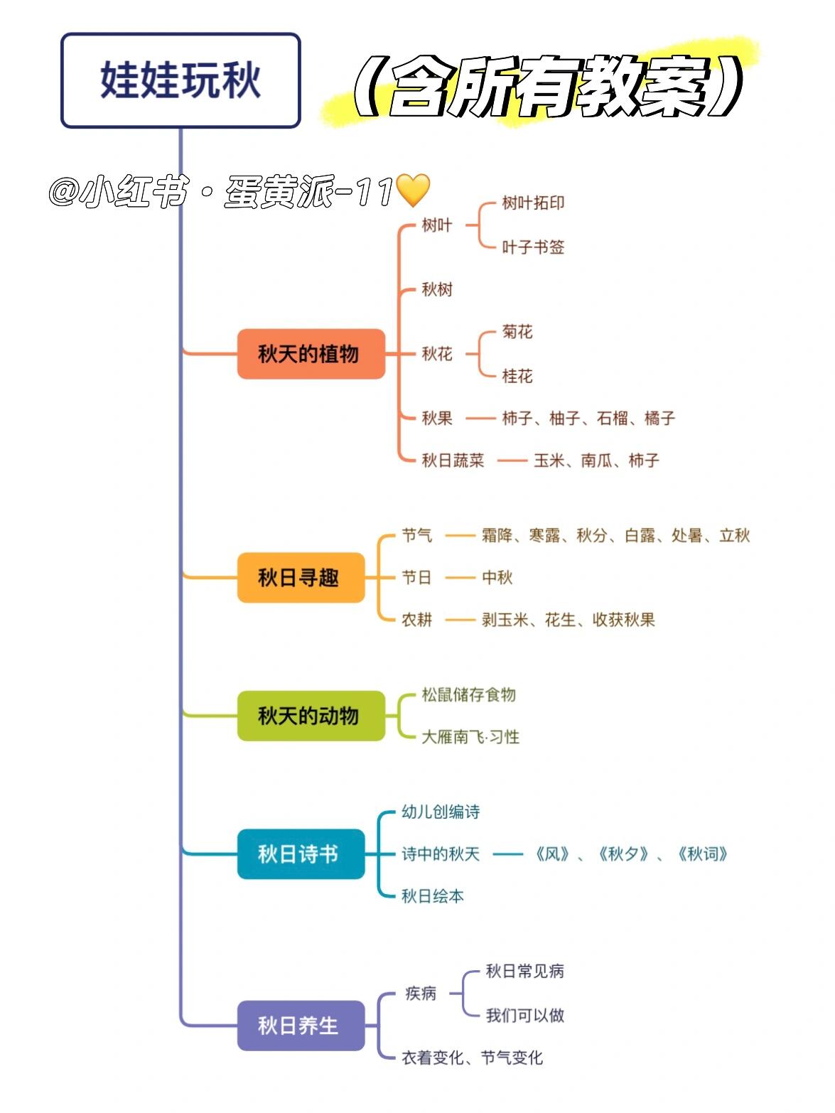 小精灵的秋天思维导图图片