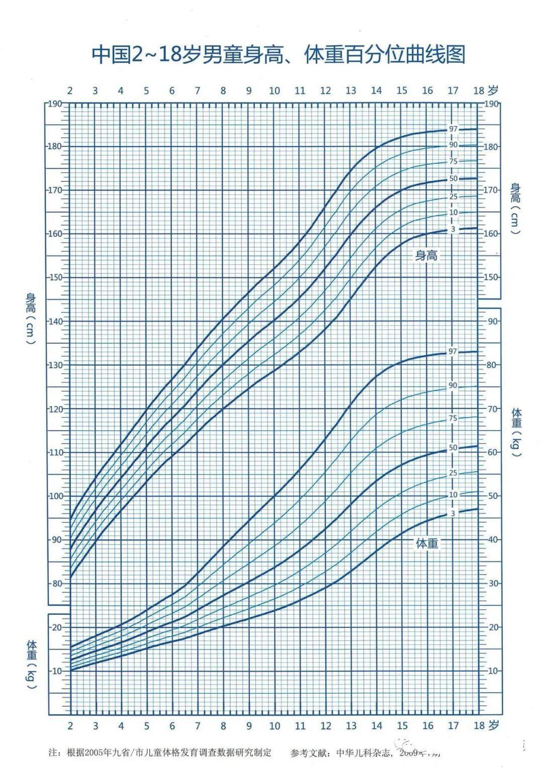 儿童生长曲线图(男娃)来啦