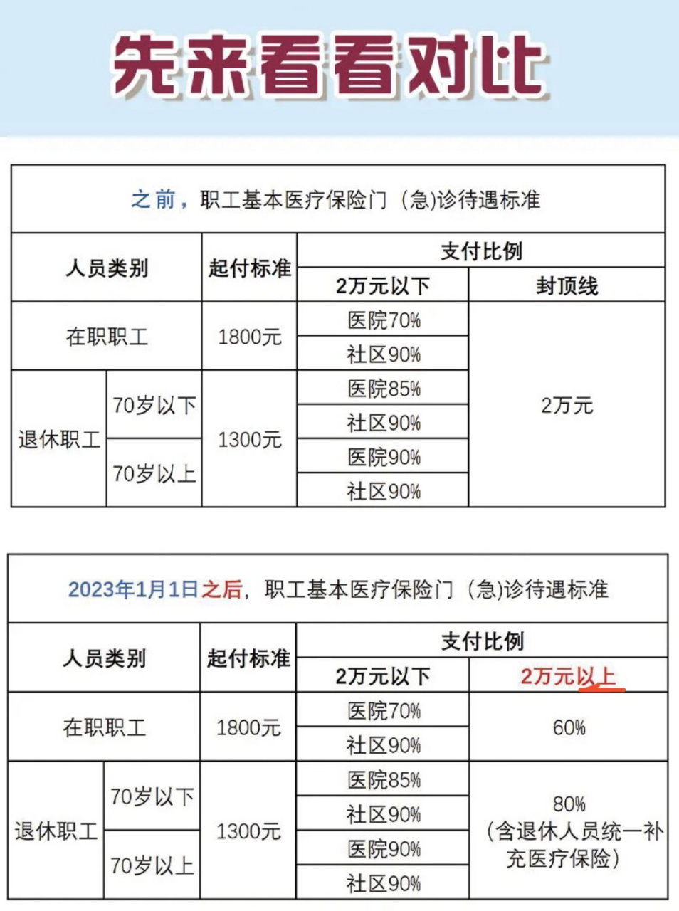 2023年1月1日起,職工醫保門診報銷上不封頂 自2023年1月1日起,不再