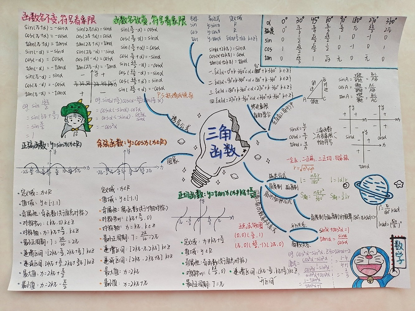 三角函数思维导图 三角函数思维导图