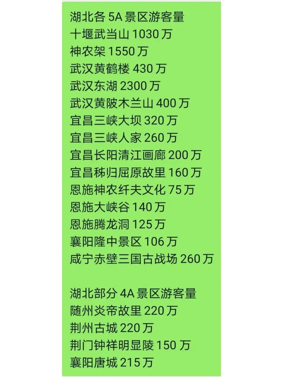 湖北14家5a景区游客量大排名!