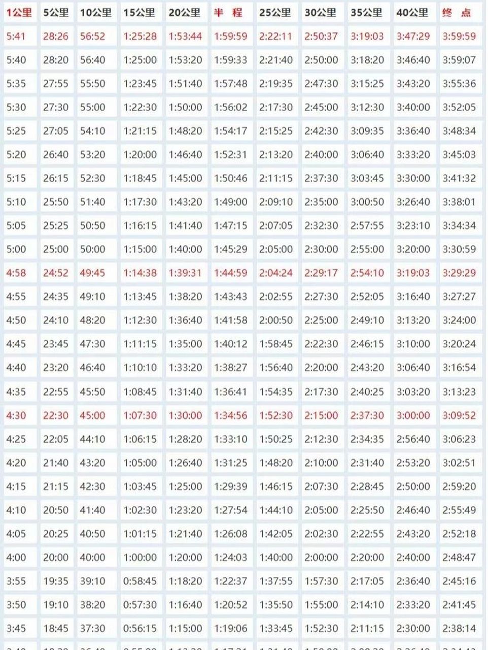 10公里配速对照表图片