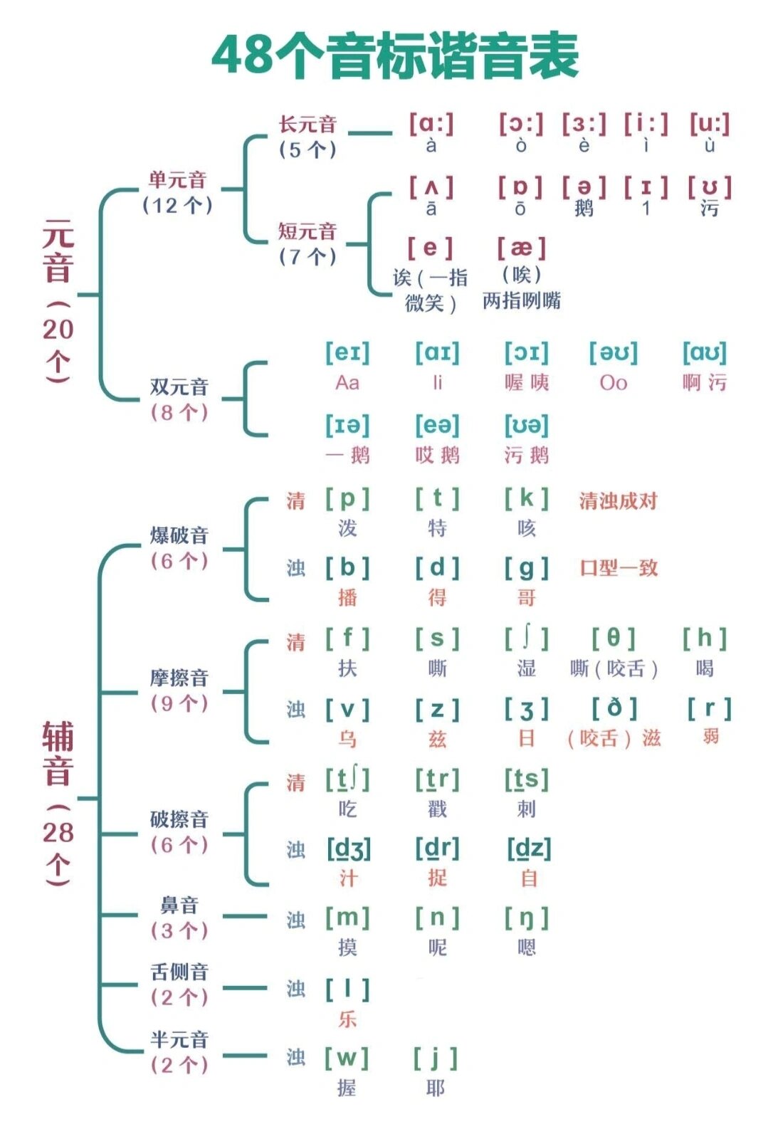 48个音标谐音版本,多多练习,建议收藏起来