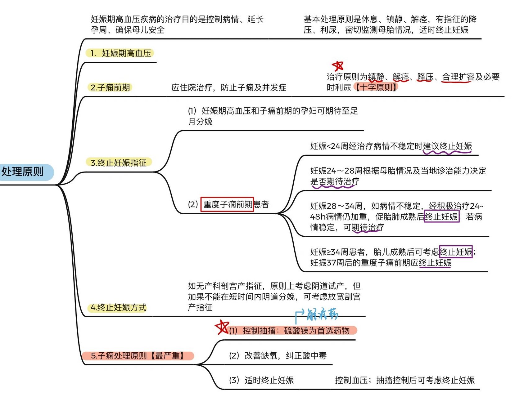 异位妊娠思维导图模板图片