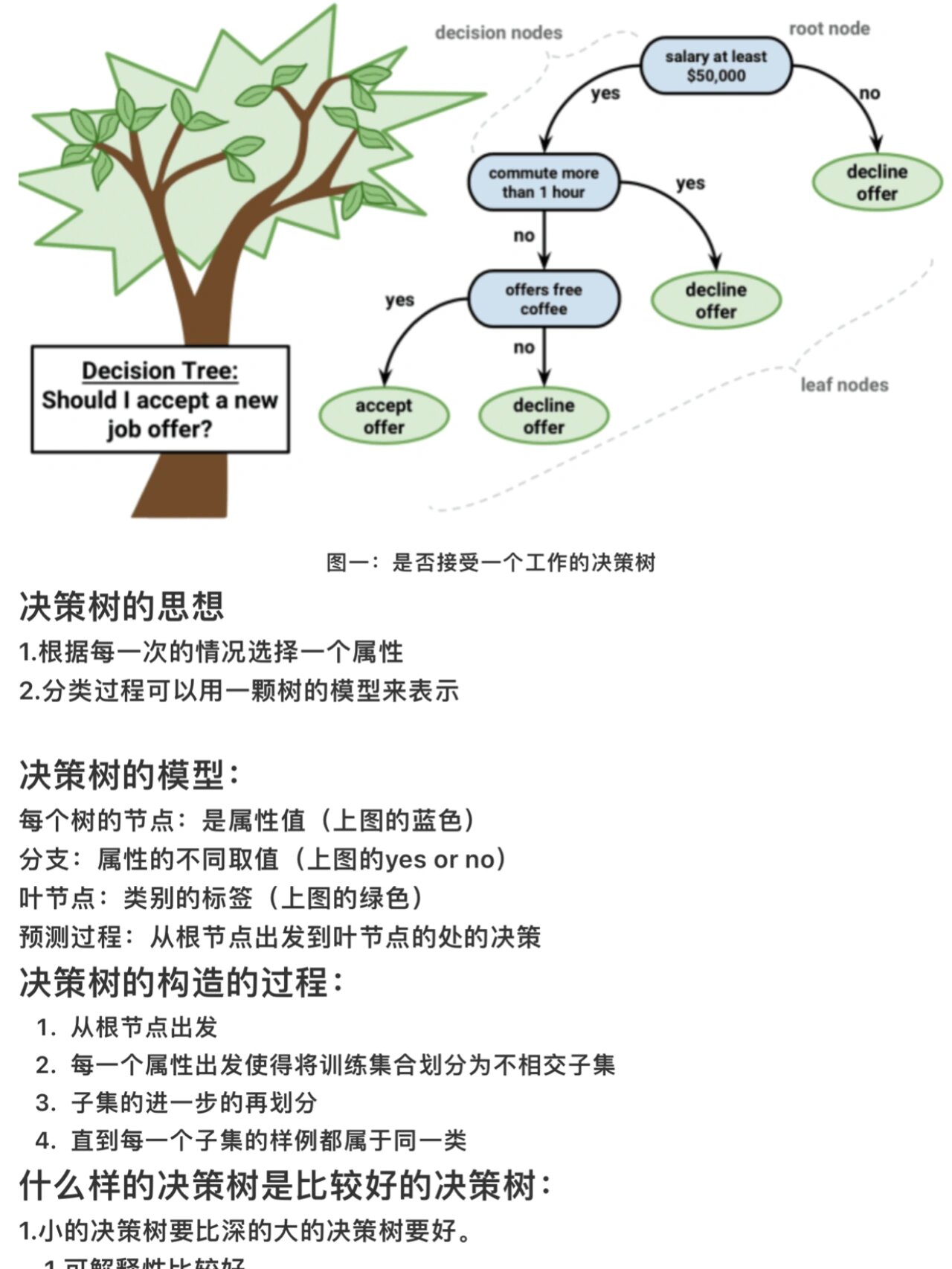 管理学决策树怎么画图片