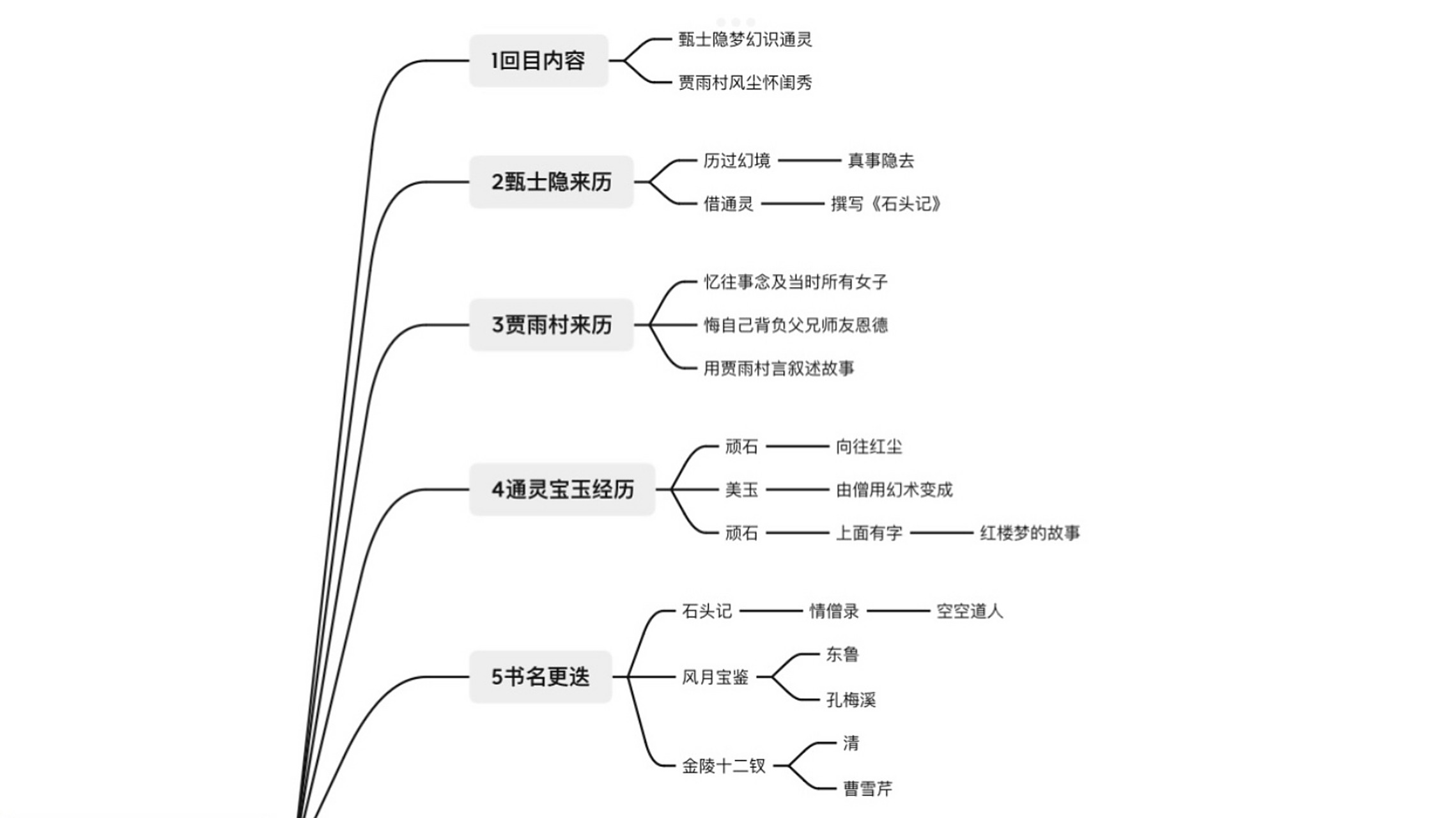 红楼梦第一回思维导图 在这里跟大家说一下思维导图内容是根据某作者