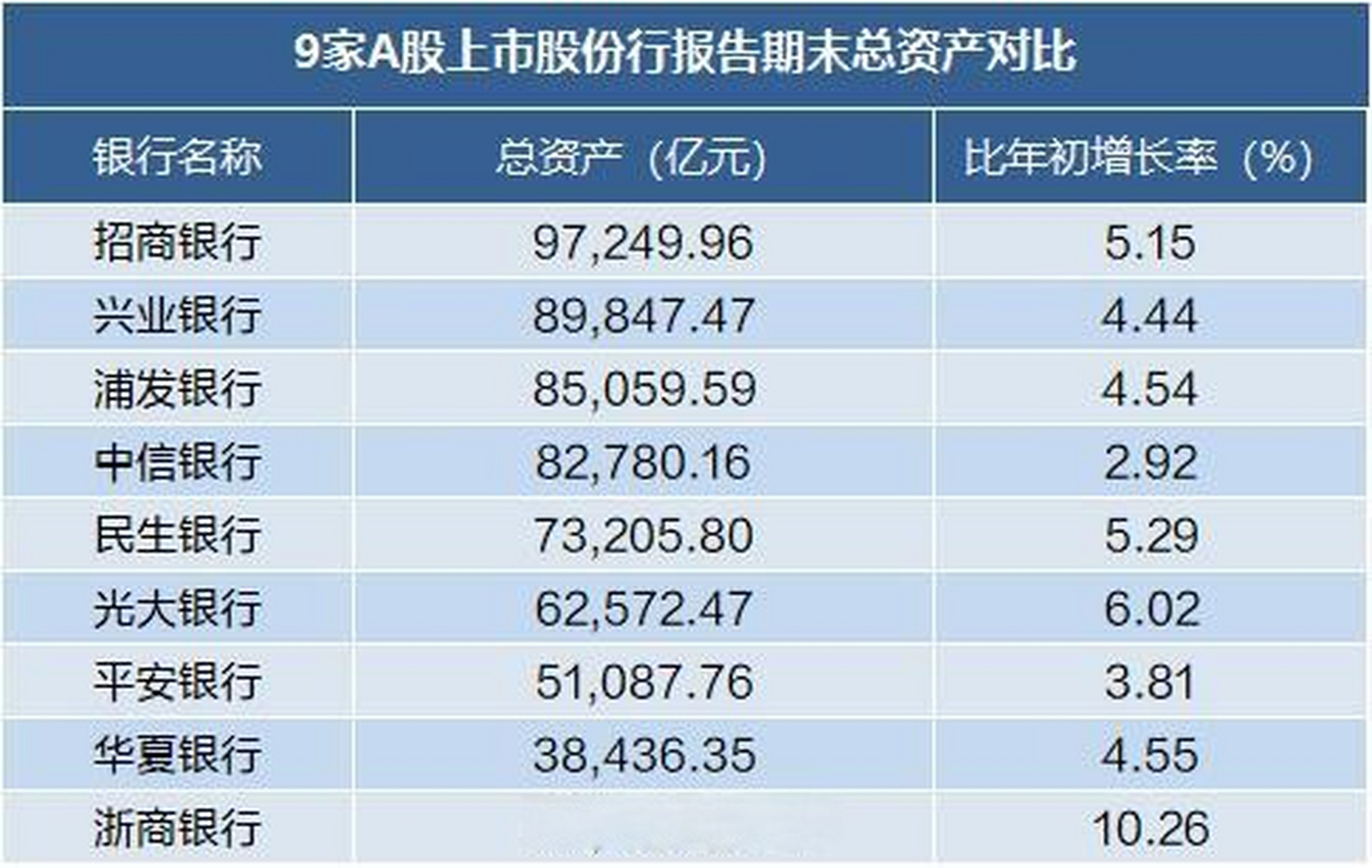 招行aum突破8萬億領先同業,民生銀行營收持續負增長】上市銀行中報