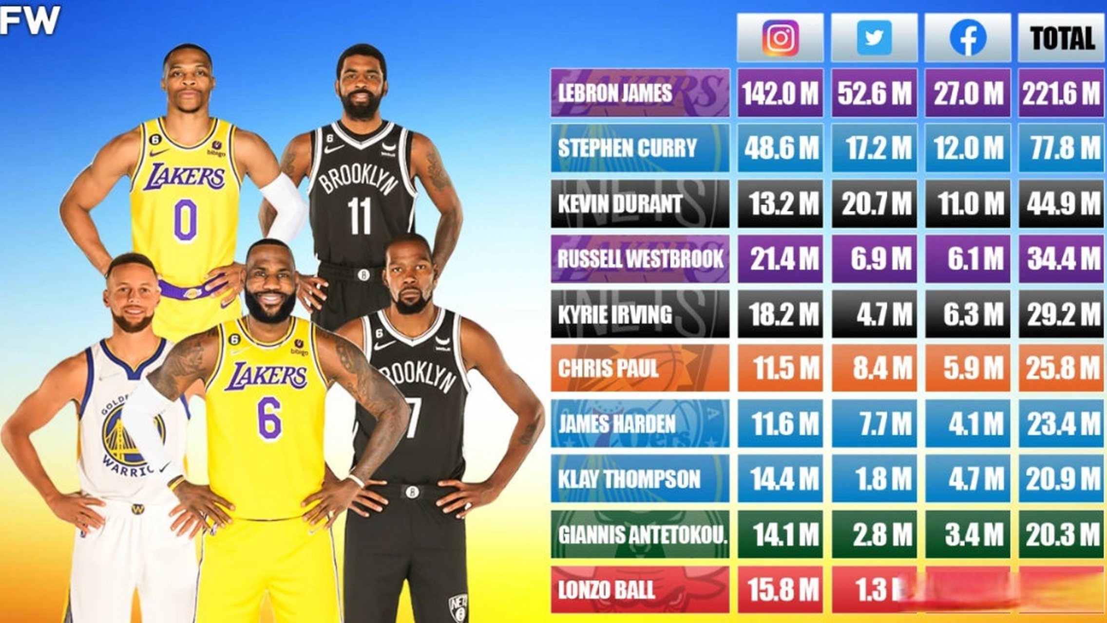 外媒fadeaway world近日統計了nba球星社媒粉絲總數的top10,老詹高居