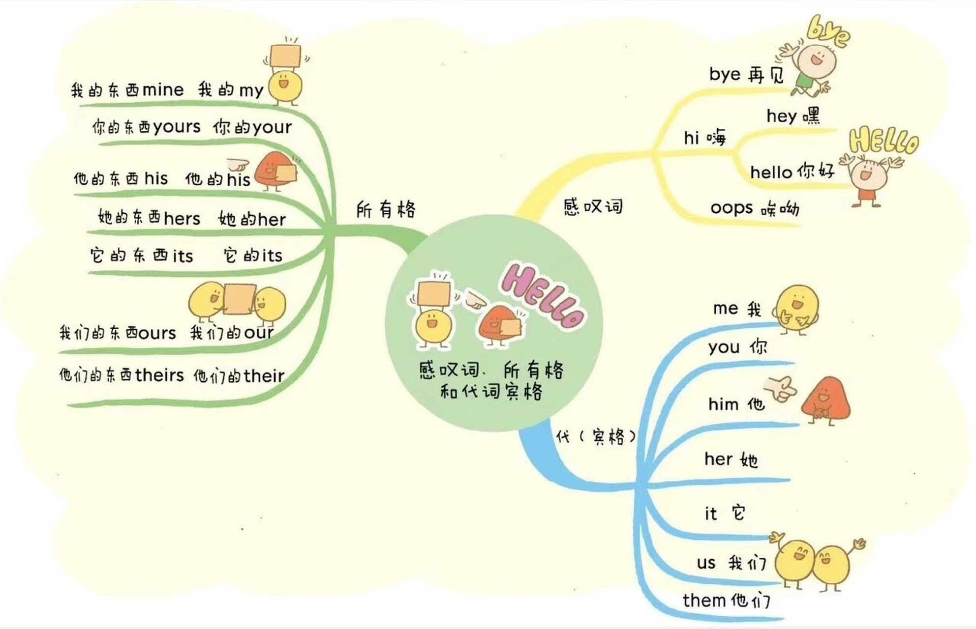 思维导图~轻松记英语单词 分享 记单词是否记了忘,忘了记喃?