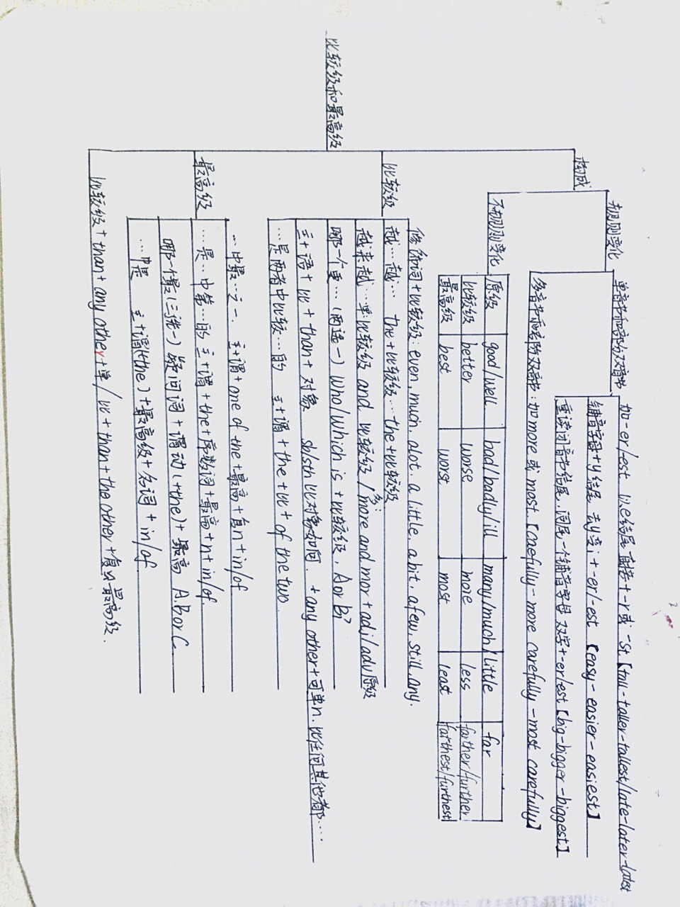 英语比较级最高级用法思维导图