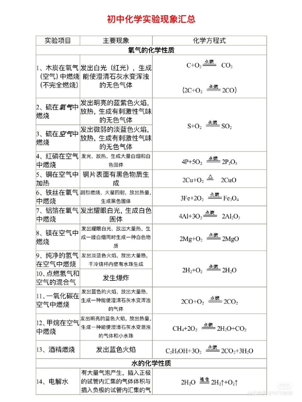 初中化学实验总结带图图片