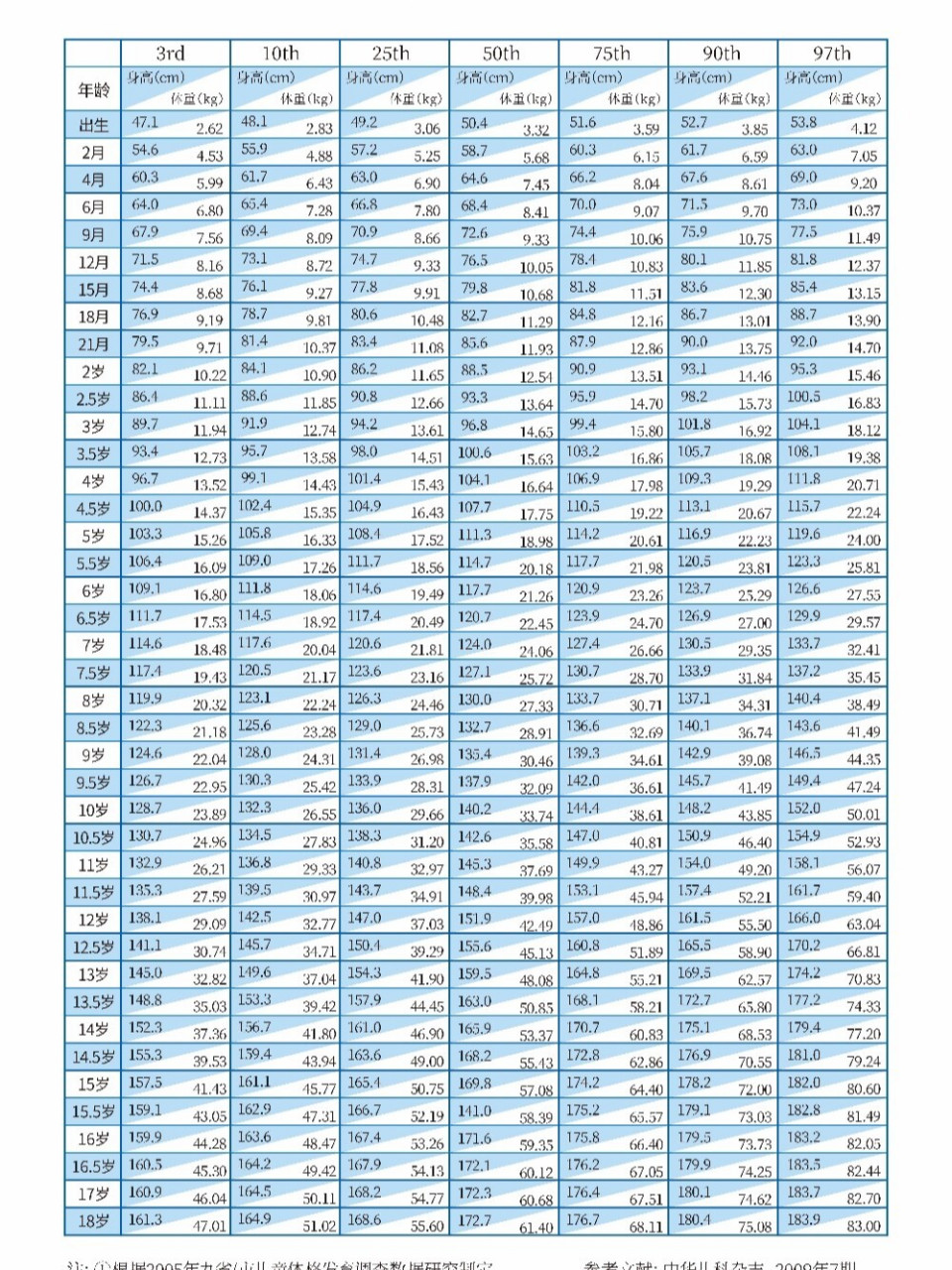 2021男孩体重标准图图片