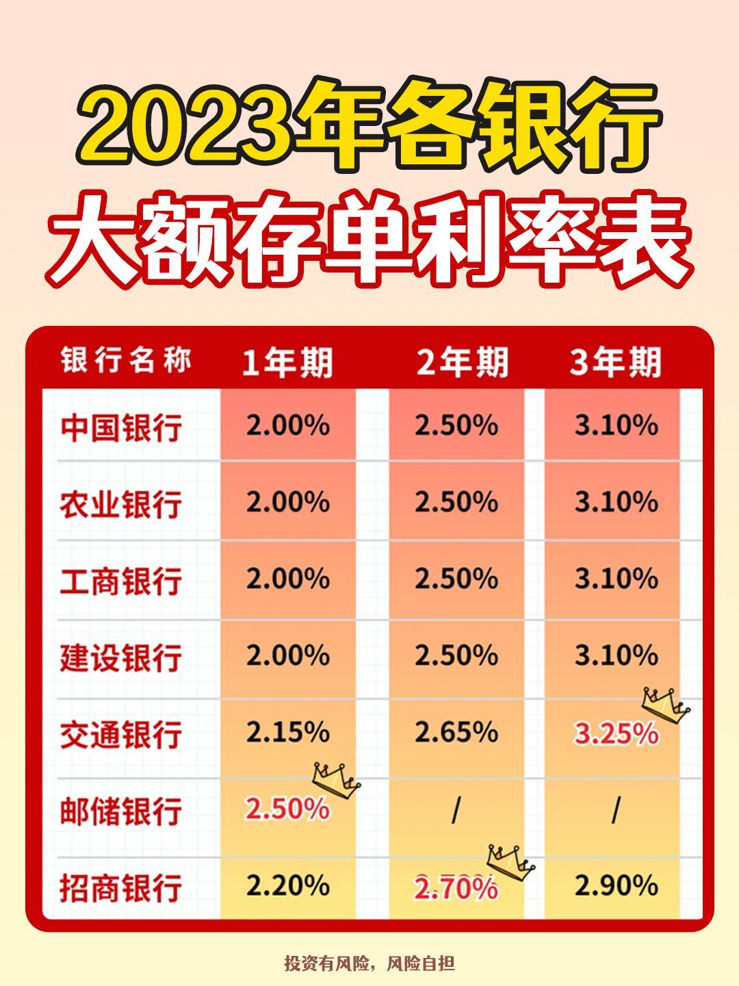 7大银行利率大pk❗❗ 哪家银行利息更高?