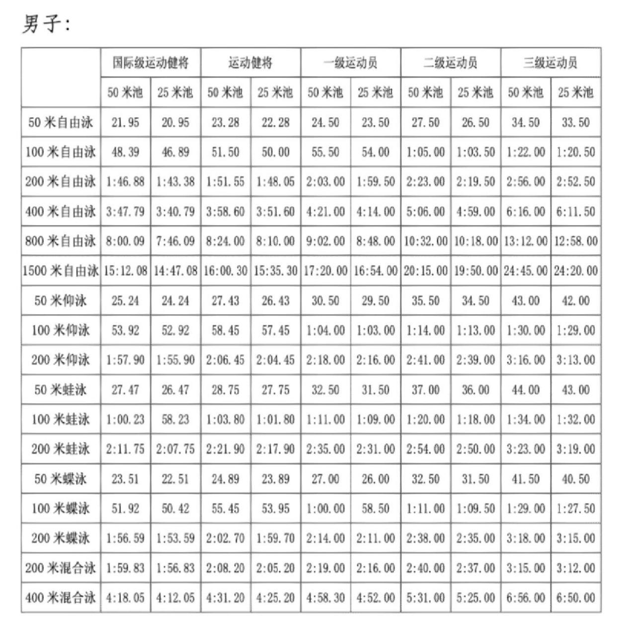 游泳运动员技术等级标准2022 游泳运动员技术等级标准2022