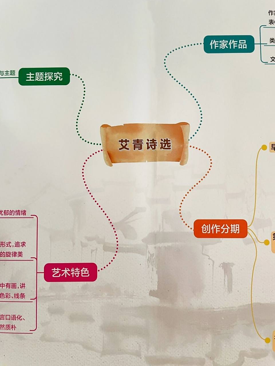 名著《艾青诗选》思维导图6015 #学习# #初中生的学习日常# #逆袭