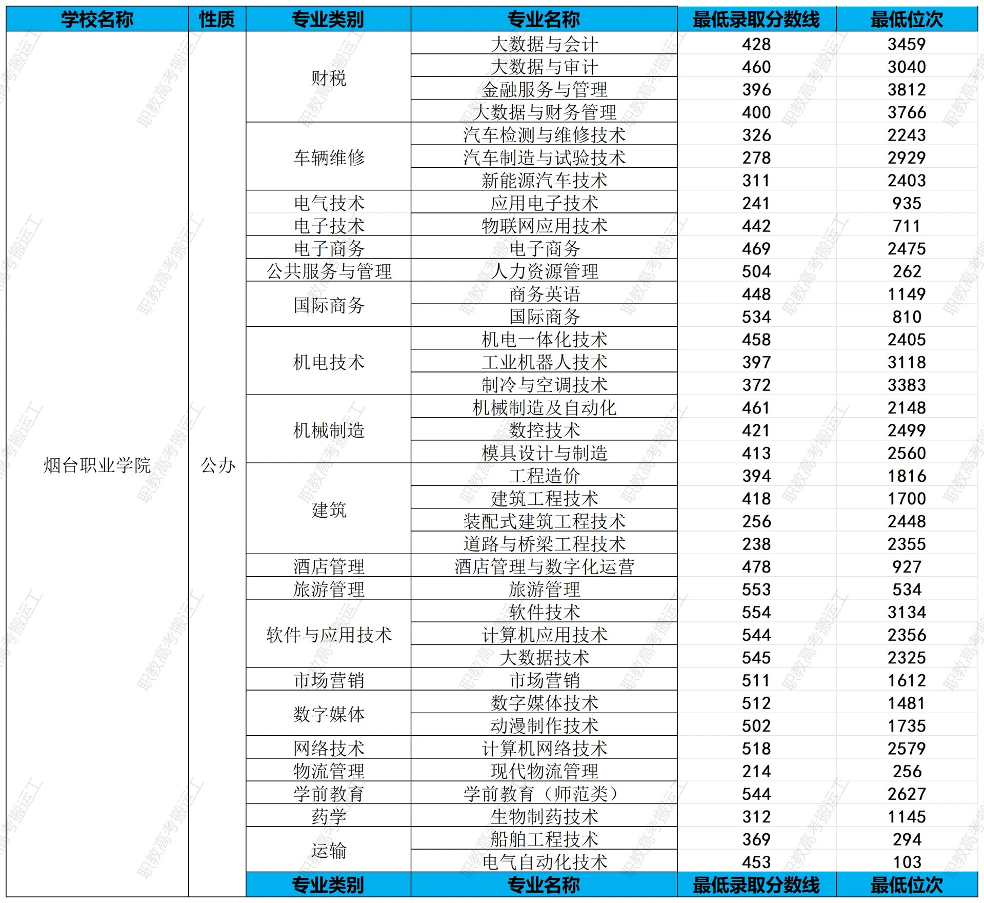 烟台一职分数线图片