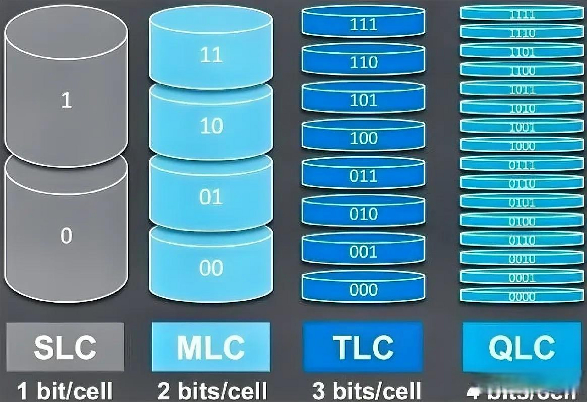 目前市面上主流的内存类型有slc,mlc,tlc和qlc.