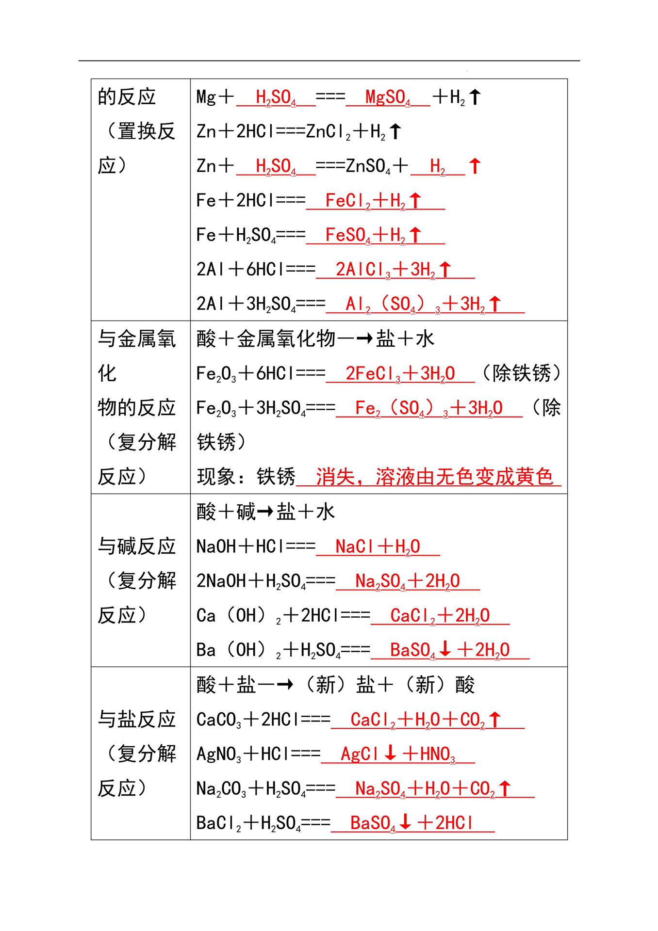 初中化学知识点   中考化学   中考化学复习   中考   中考复习