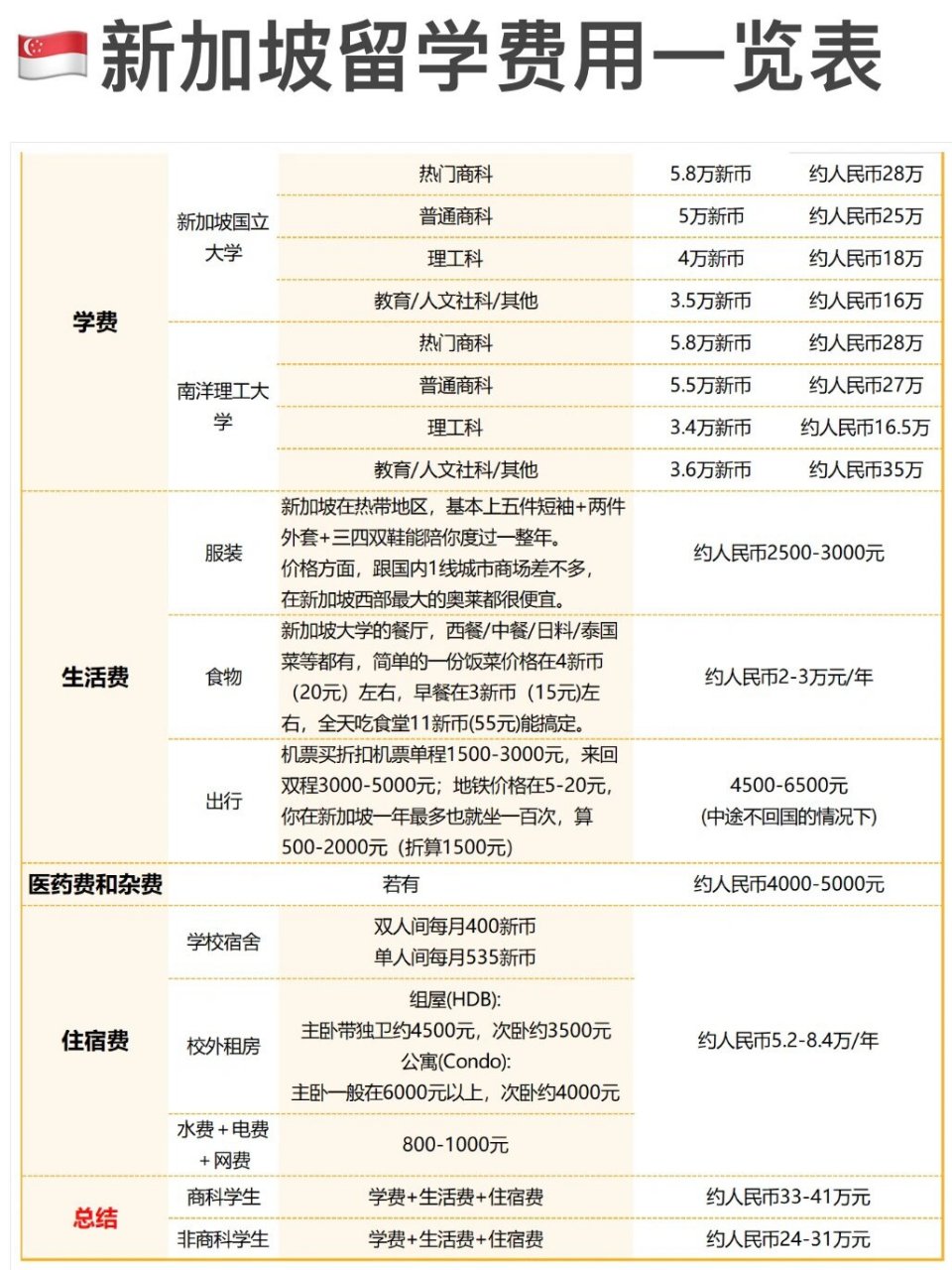 同等排名下 新加坡留学的性价比真的已经非常高了‍