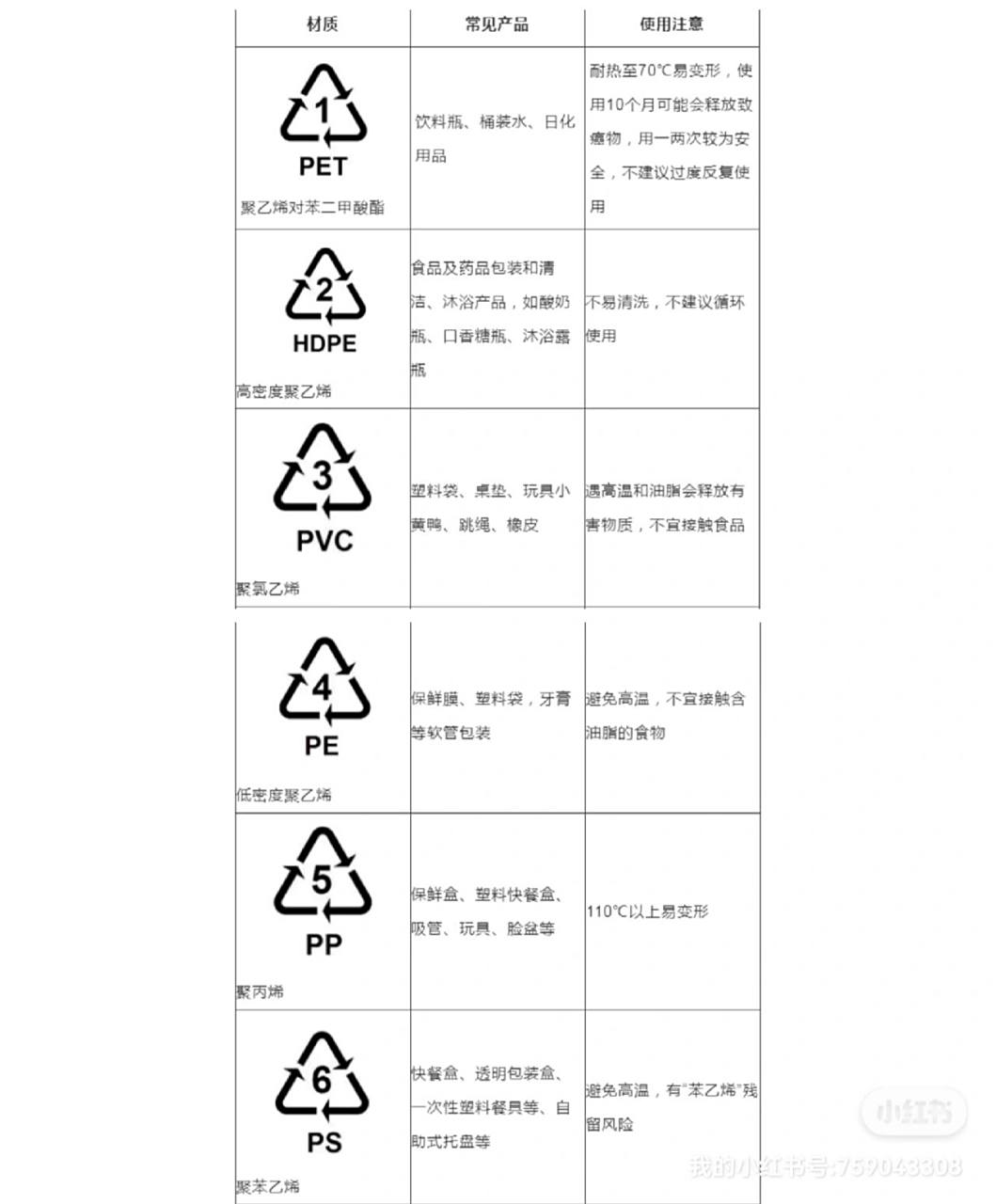 塑料标志 在1-7编码中,5和7是相对安全的,可重复使用,5常用于微波炉可