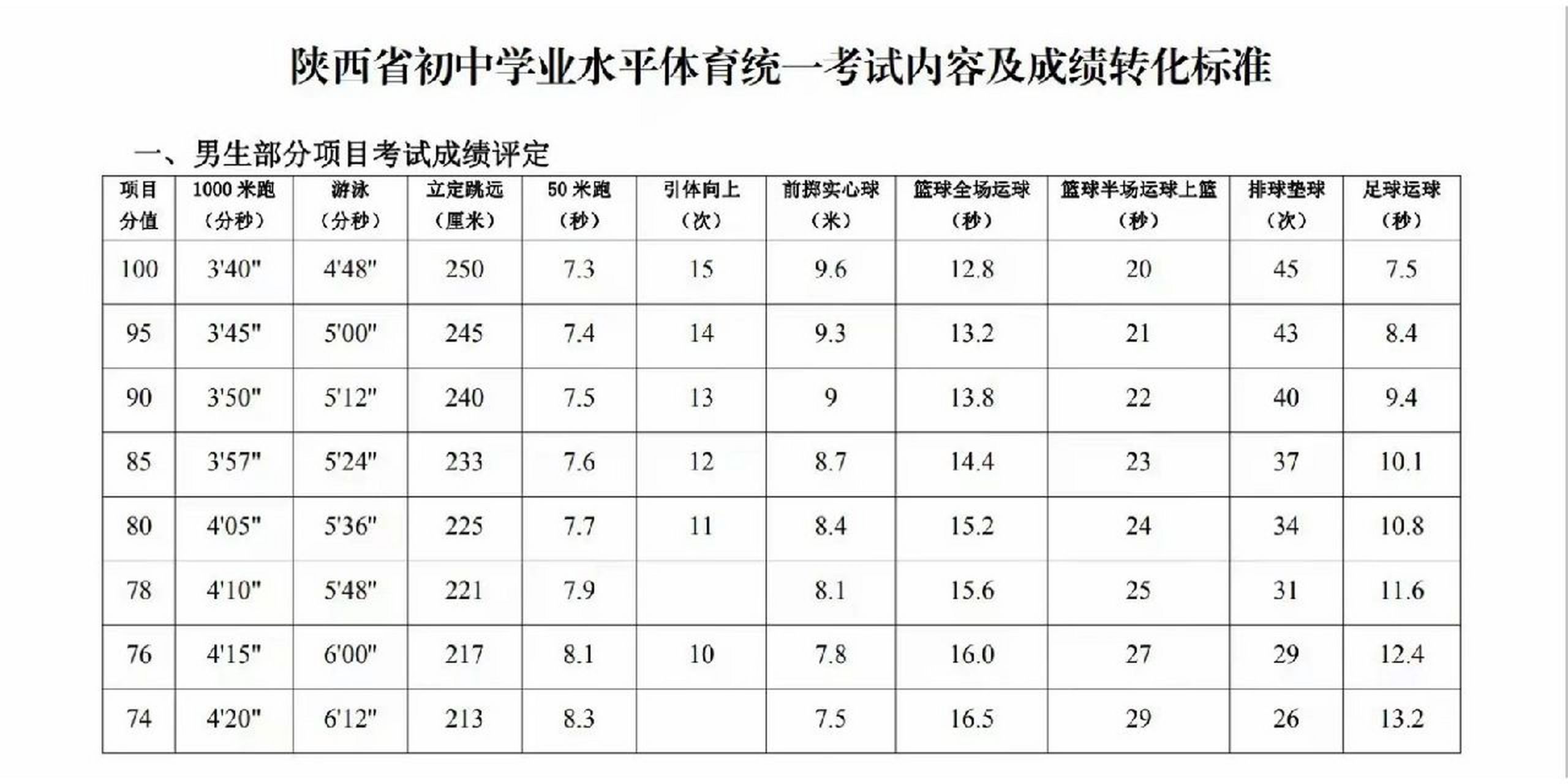 中考体育成绩怎么算 西安中考体育,请问各位大神成绩应该怎么算?