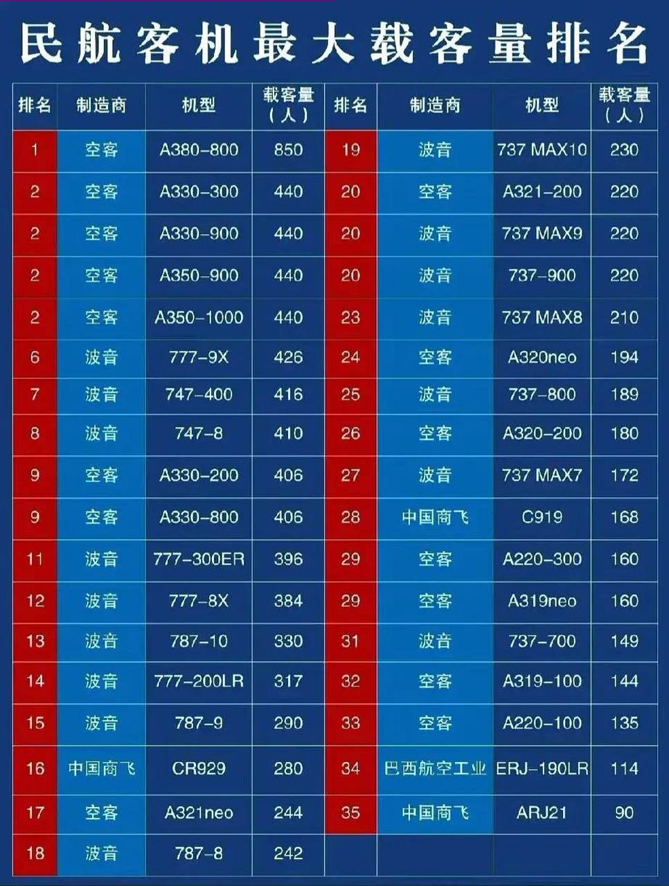 民航客机最大载客量排名.