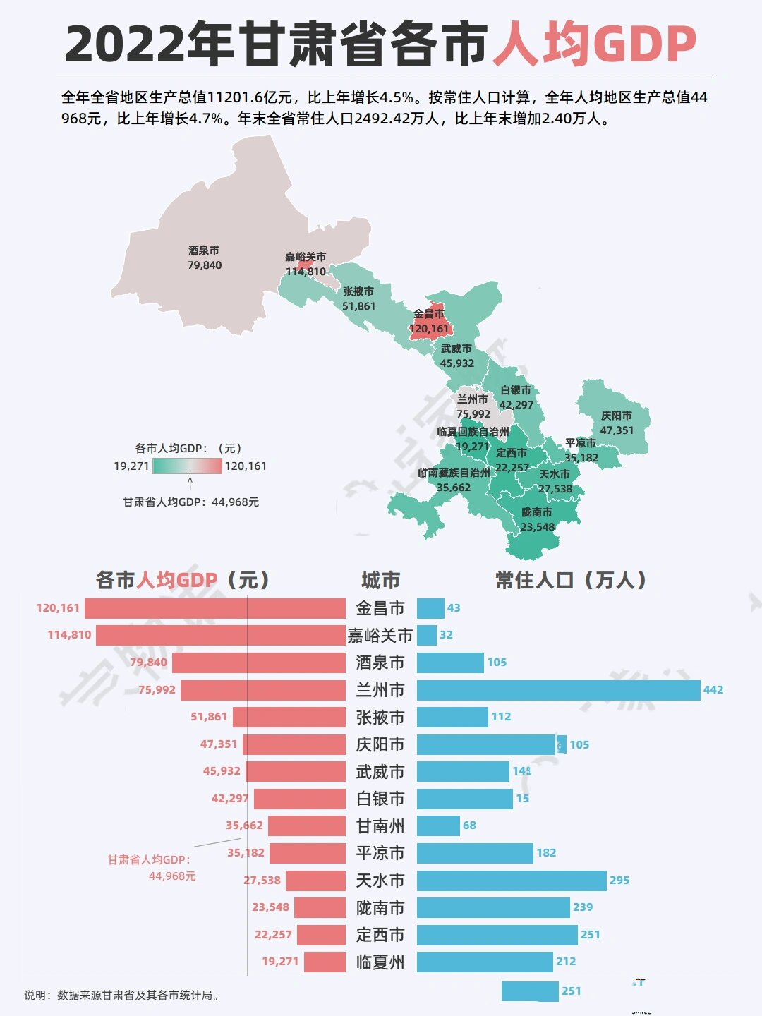 甘肃各市人均gdp及人口