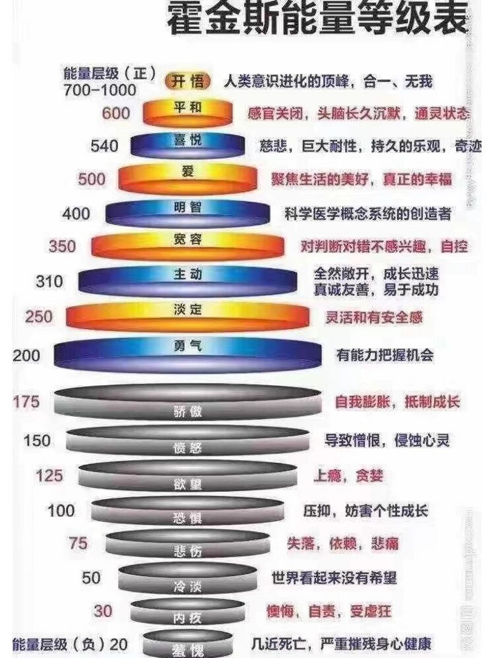 霍金斯能量层级图,分享给大家 科学早已揭示出,宇宙间万物的本质是