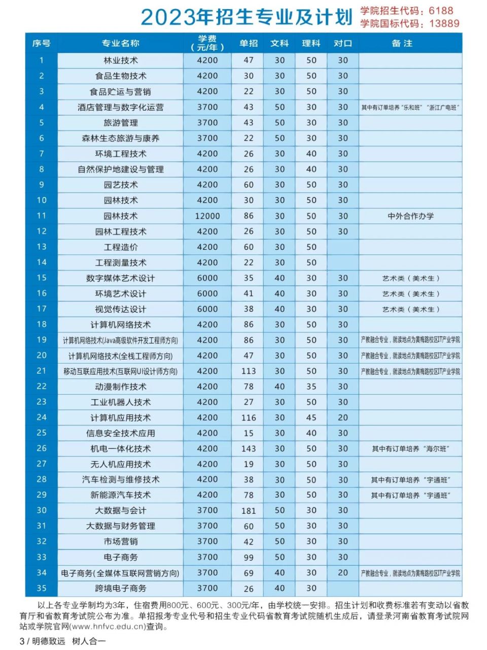 河南林业职业学院2023年单独考试招生章程 11566.