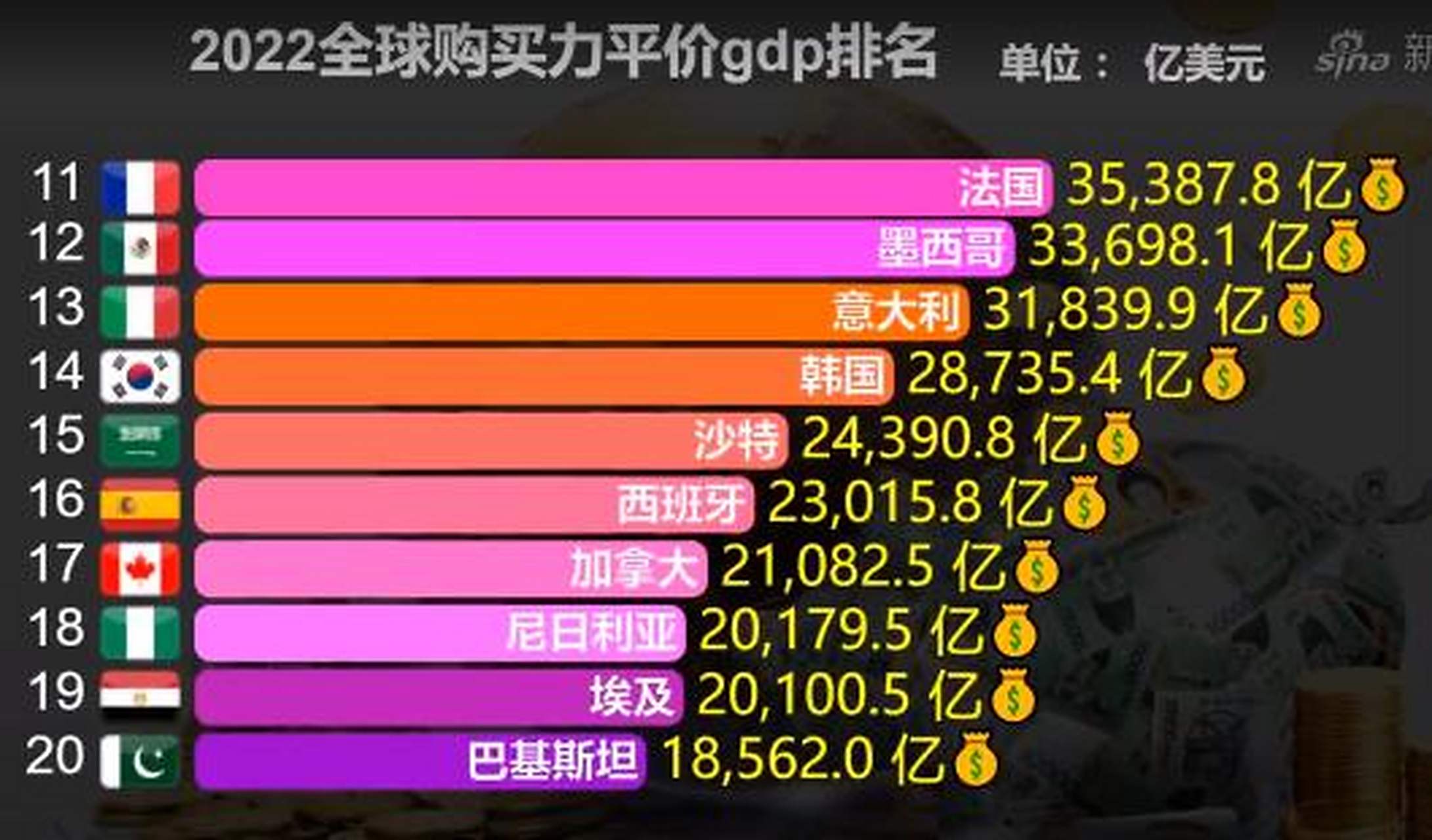 2022年平价购买力gdp世界排行榜出炉, 美国26.