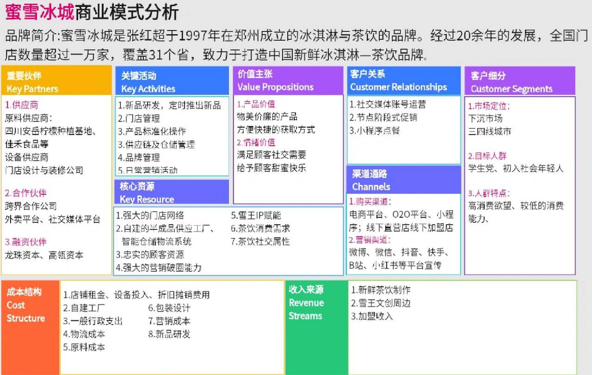 蜜雪冰城商业模式画布图片