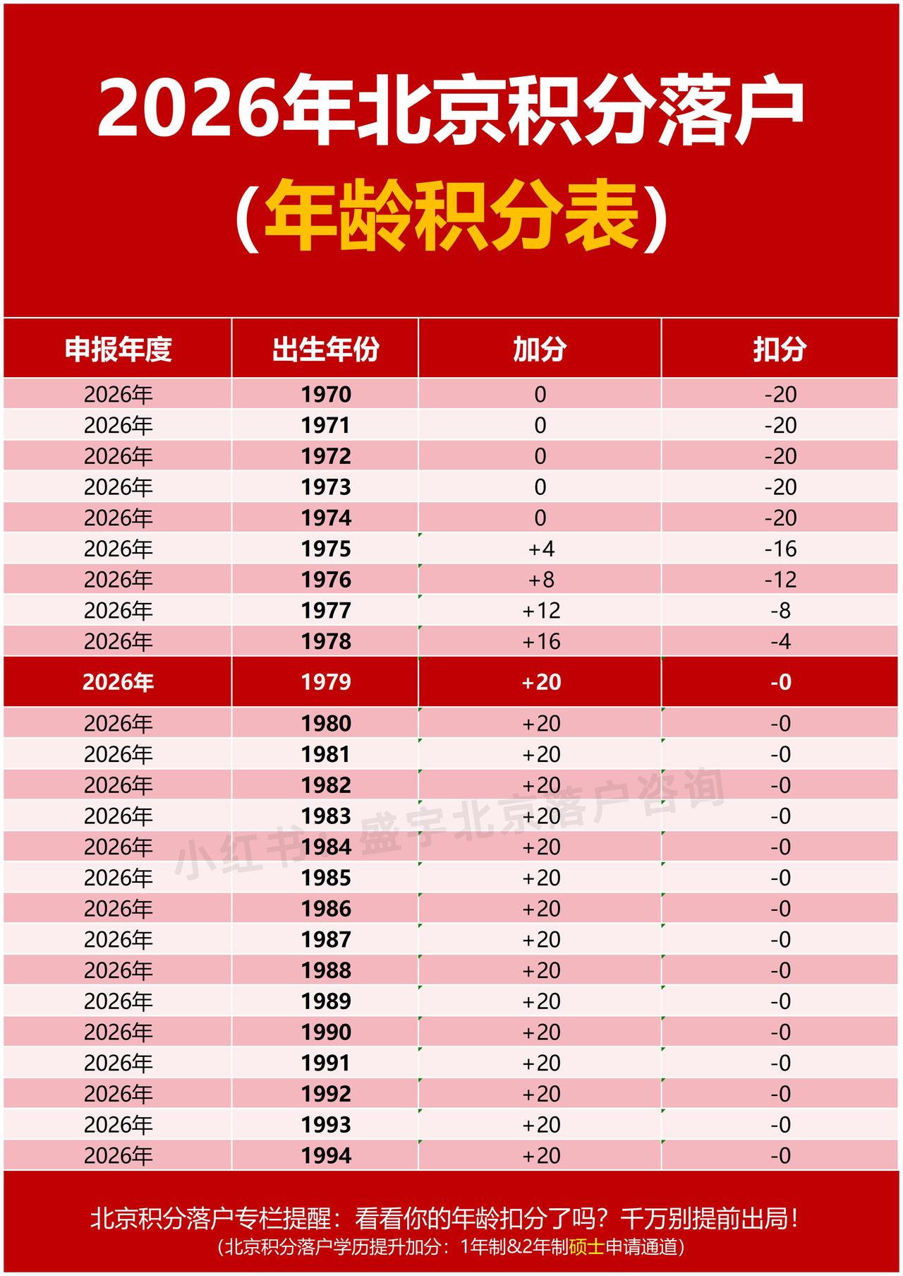 一定要对照《2026年北京积分落户年龄积分表》出生年份查看自己