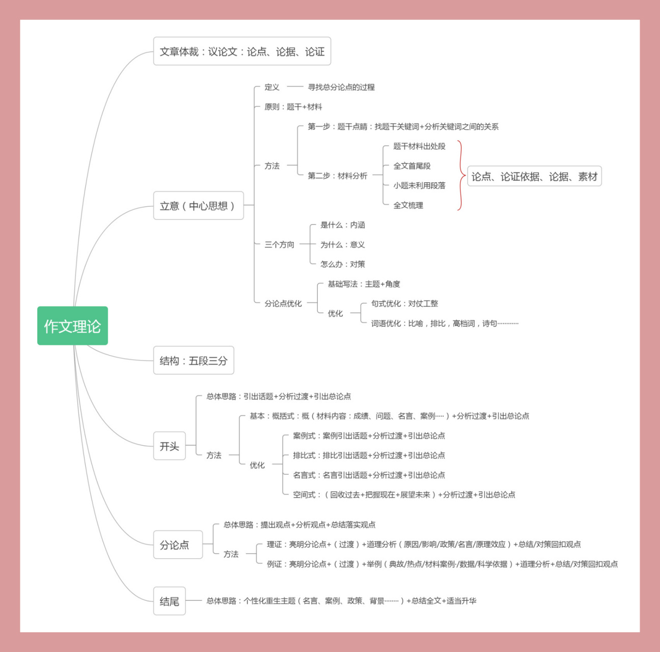 议论文框架-思维导图 一张图帮你搞定申论议论文,逻辑不乱,高分不愁.