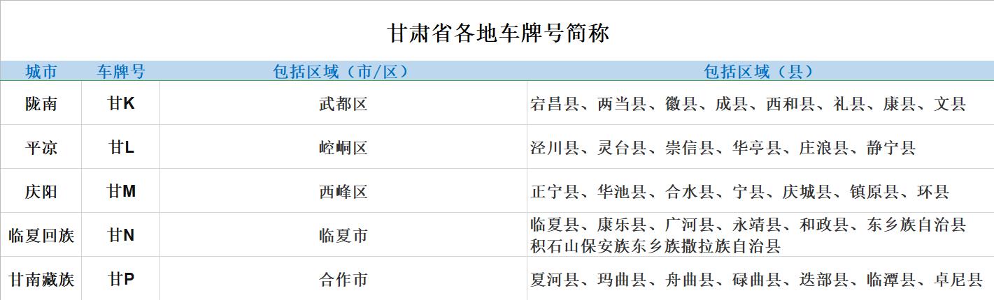 甘肃省简称甘或陇,车牌代码用甘a-p表示;甘肃有12个地级市,2个自治州