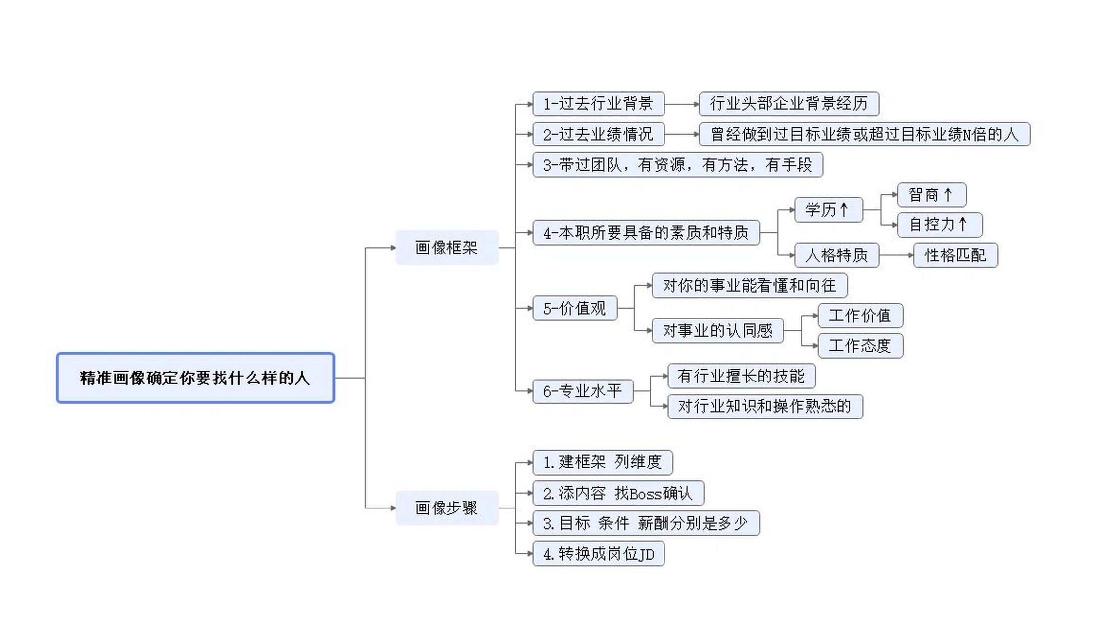 招聘hr硬实力 很多hr对招聘岗位jd写不好, 是因为没做好人才画像!
