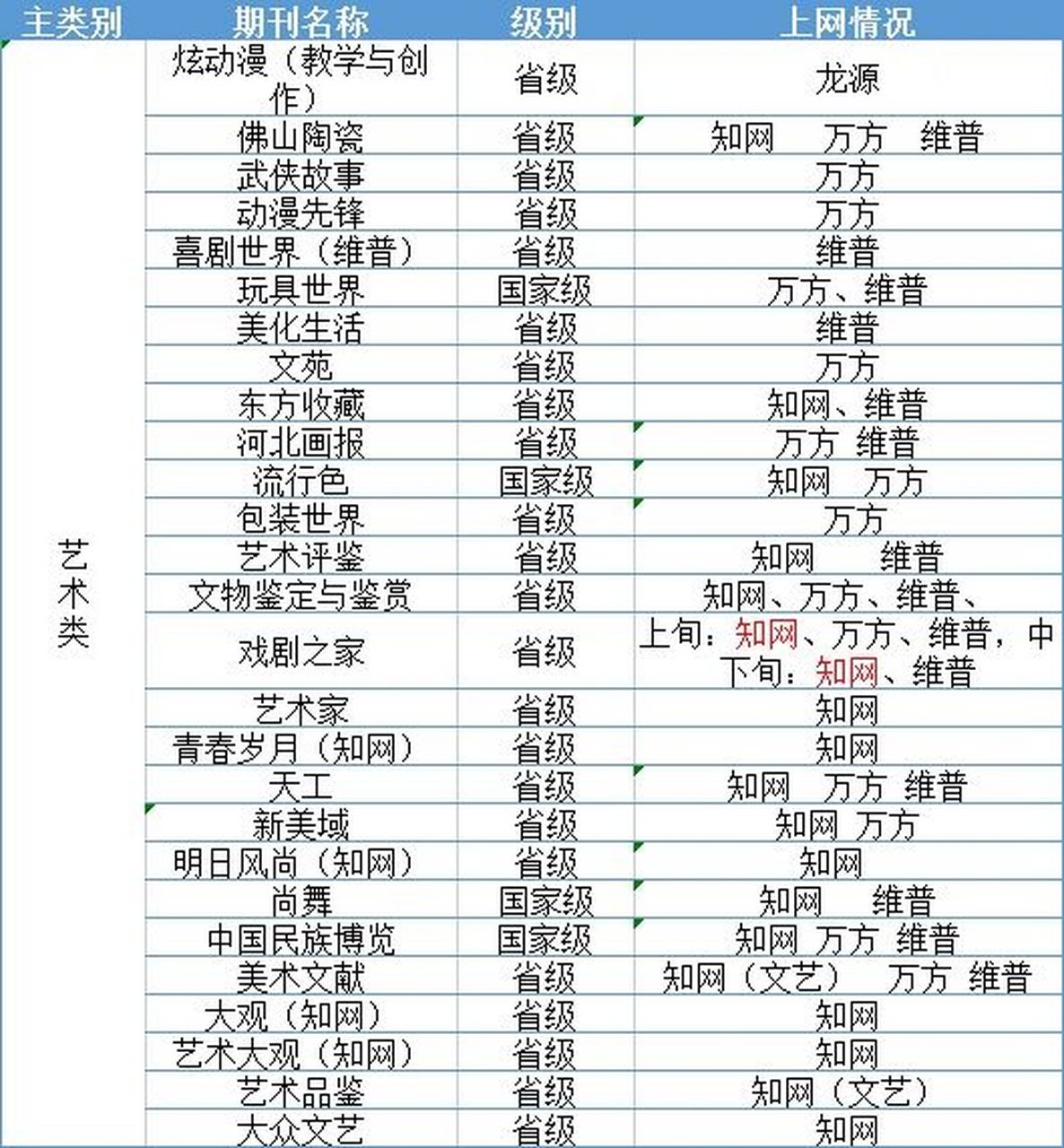 艺术类期刊 期刊名称 《炫动漫(教学与创作)》省级 龙源 《佛山陶瓷》