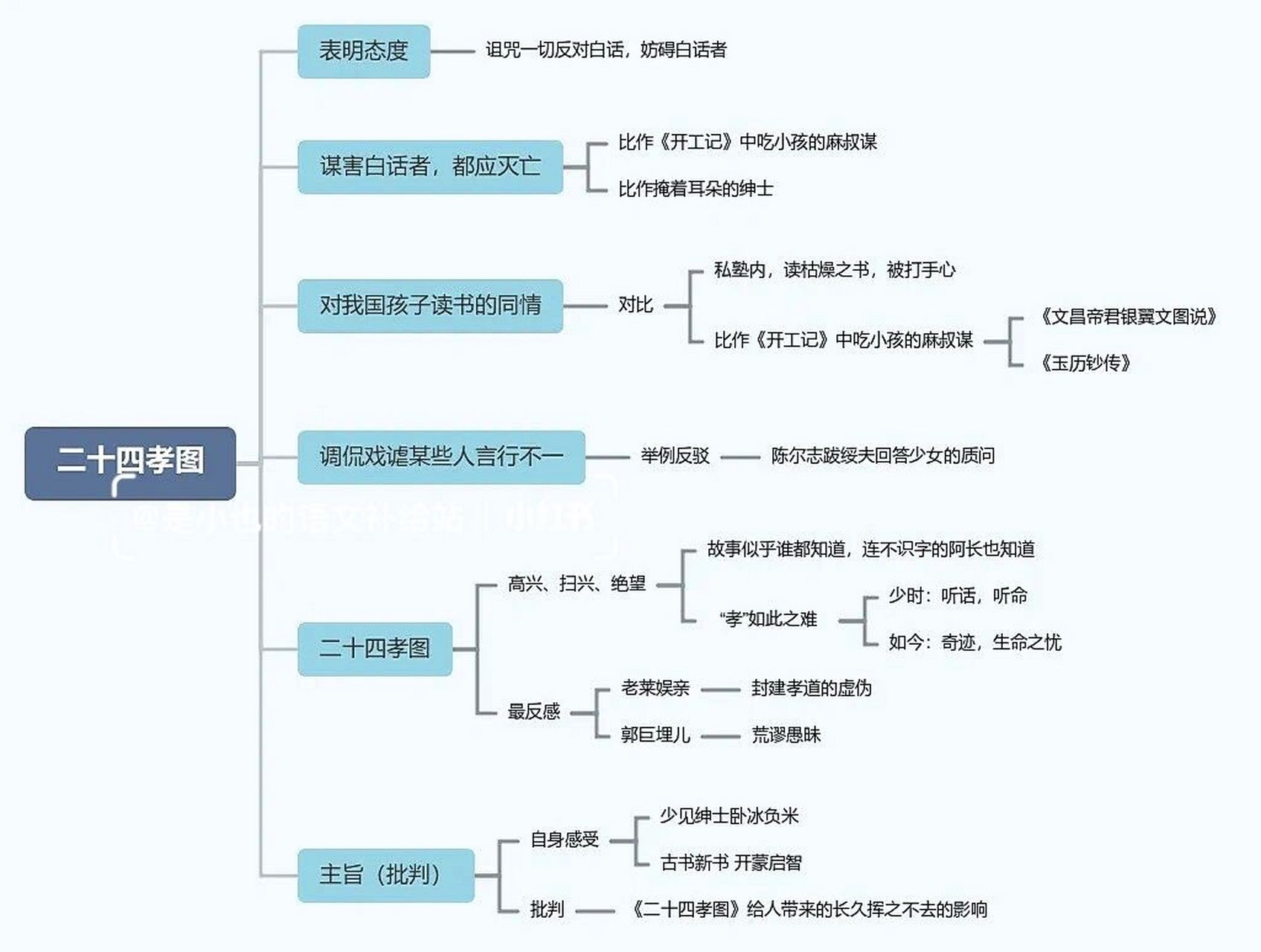 《朝花夕拾》名著导读丨3-4章 3,《二十四孝图》思维导图 《二十四孝