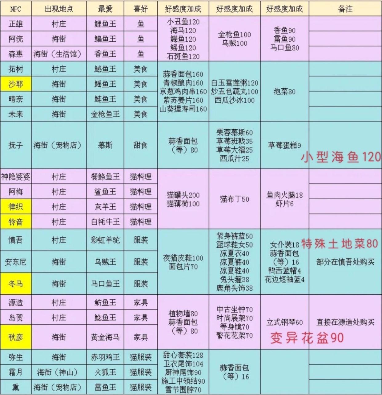 小森生活新手攻略必备60156315 这是整合更新了其他姐妹发的