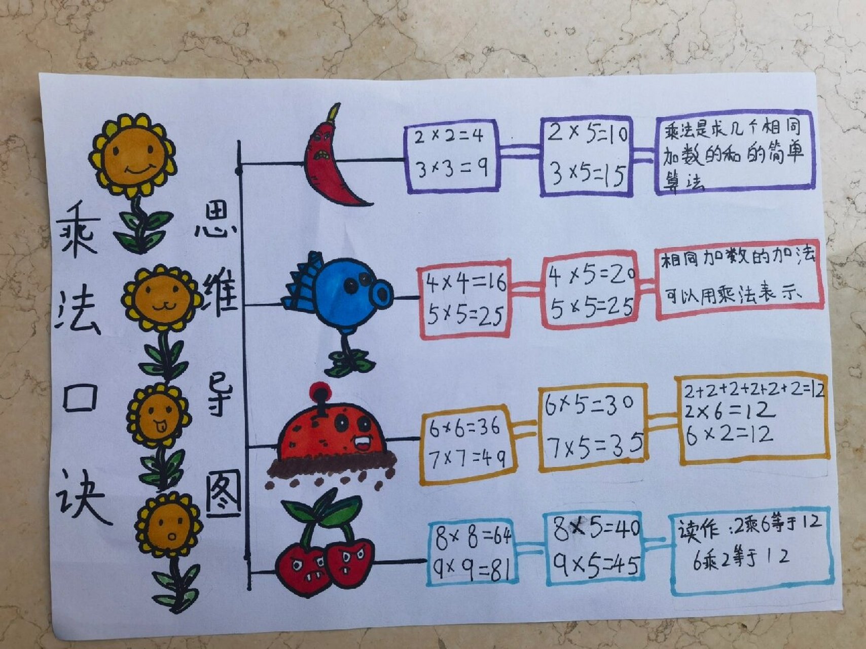 乘法口诀思维导图 二年级数学 乘法口诀 思维导图手抄报
