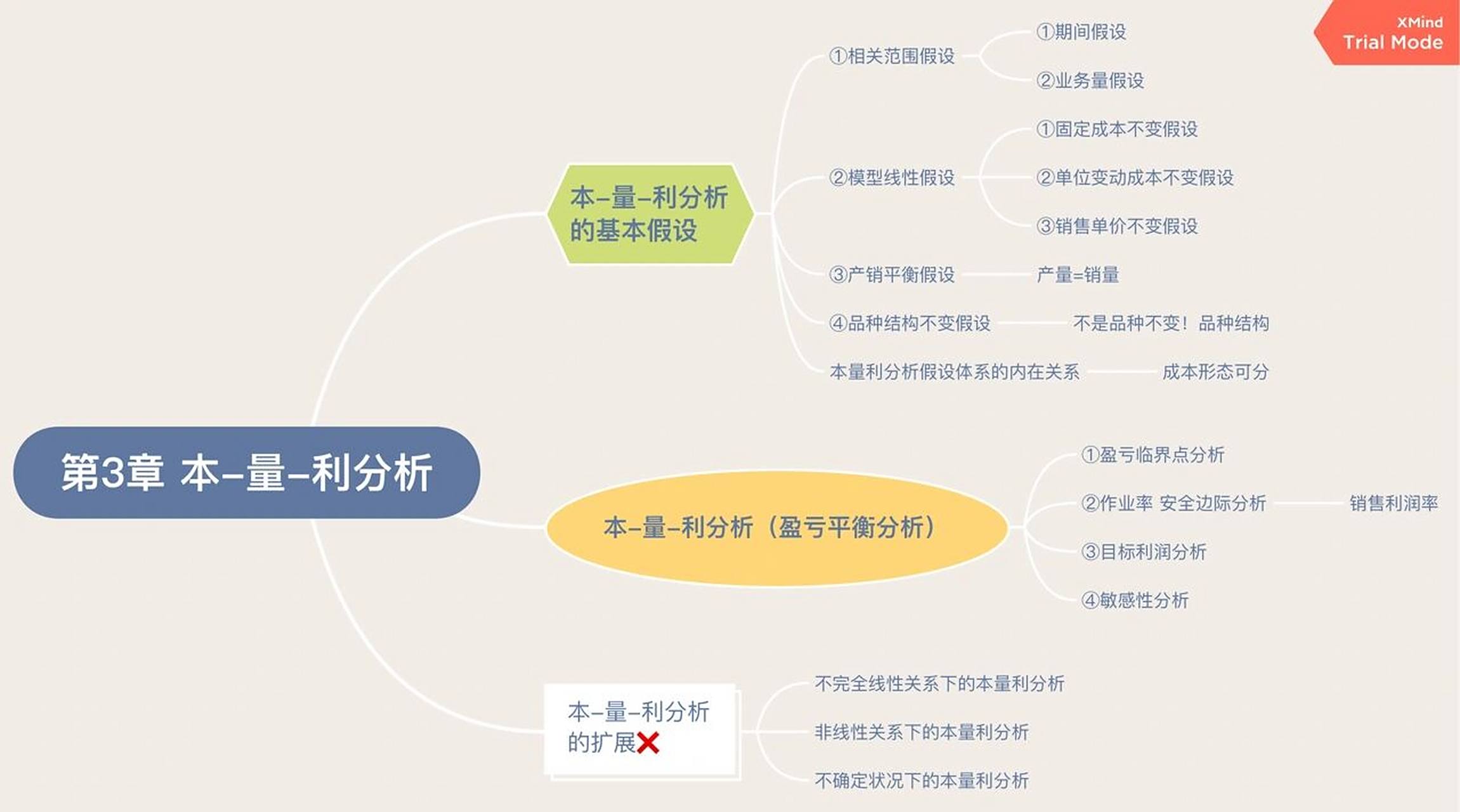 管理会计学98期末复习~思维导图 第一章 管理会计概述第二章 成本