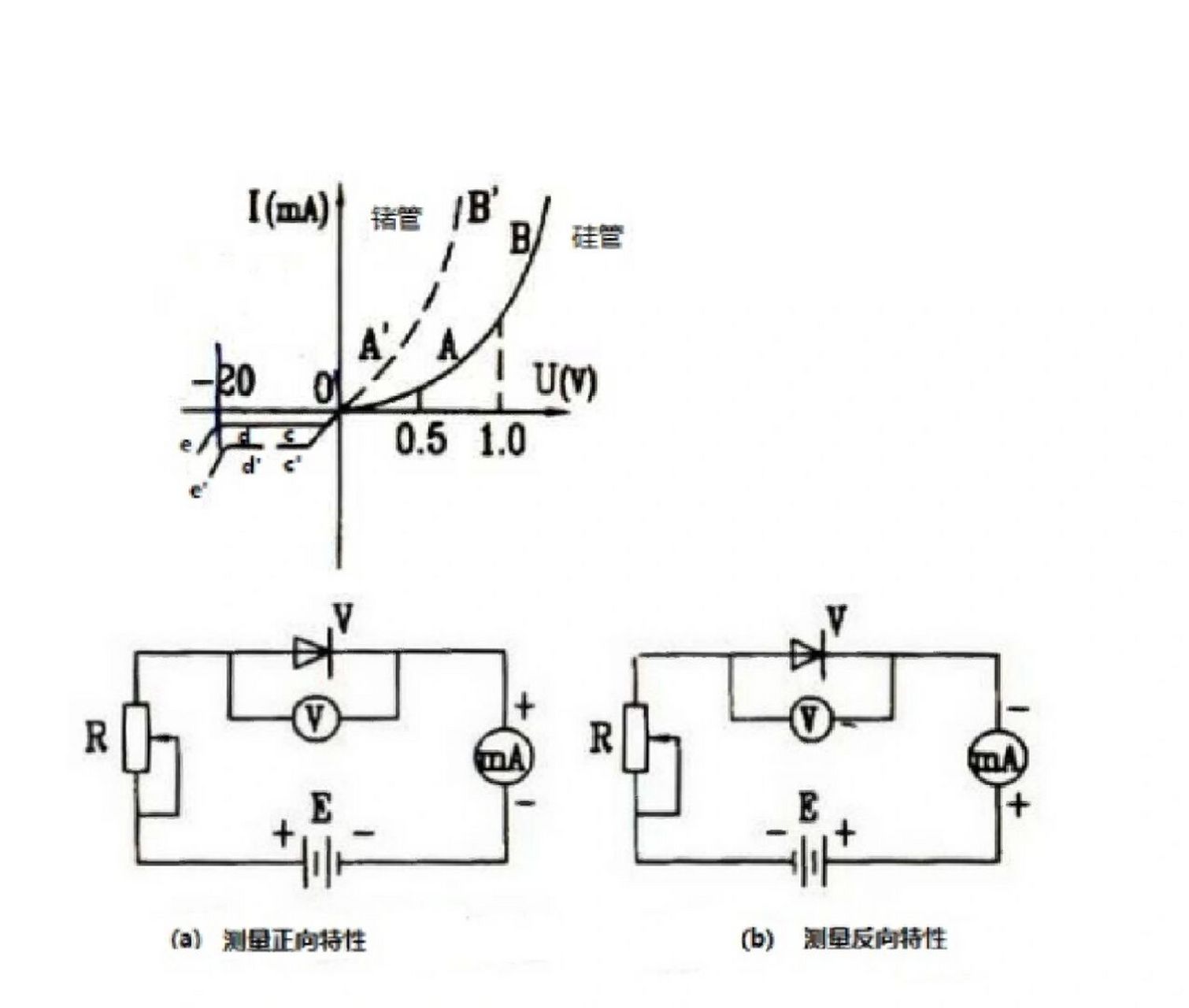 实验图解二极管伏安特性曲线和主要参数 二极管伏安特性曲线 二极管