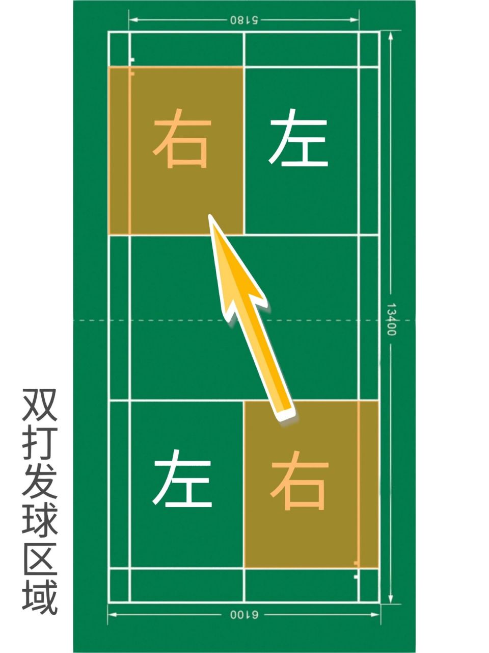 保姆級羽毛球雙打發球規則73看圖就能懂91 需要注意的是: 1.