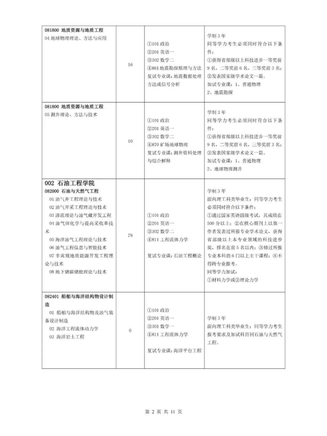 中国石油大学2023年研究生招生目录