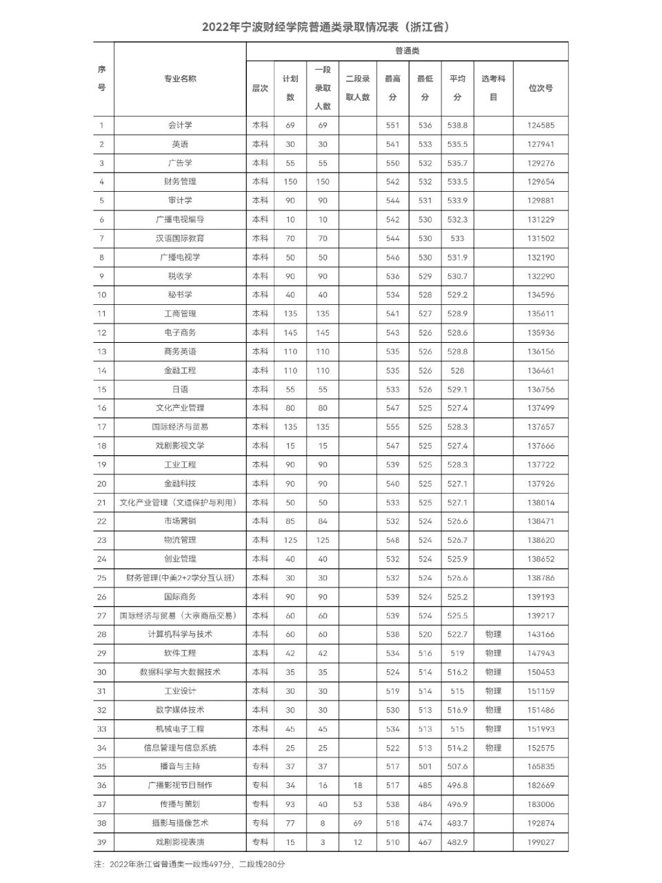 宁波财经学院2022年录取分数线 2022年录取分数线仅供参考